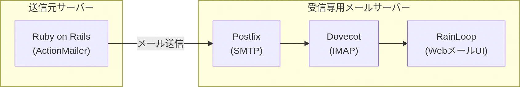 メールサーバー構成図