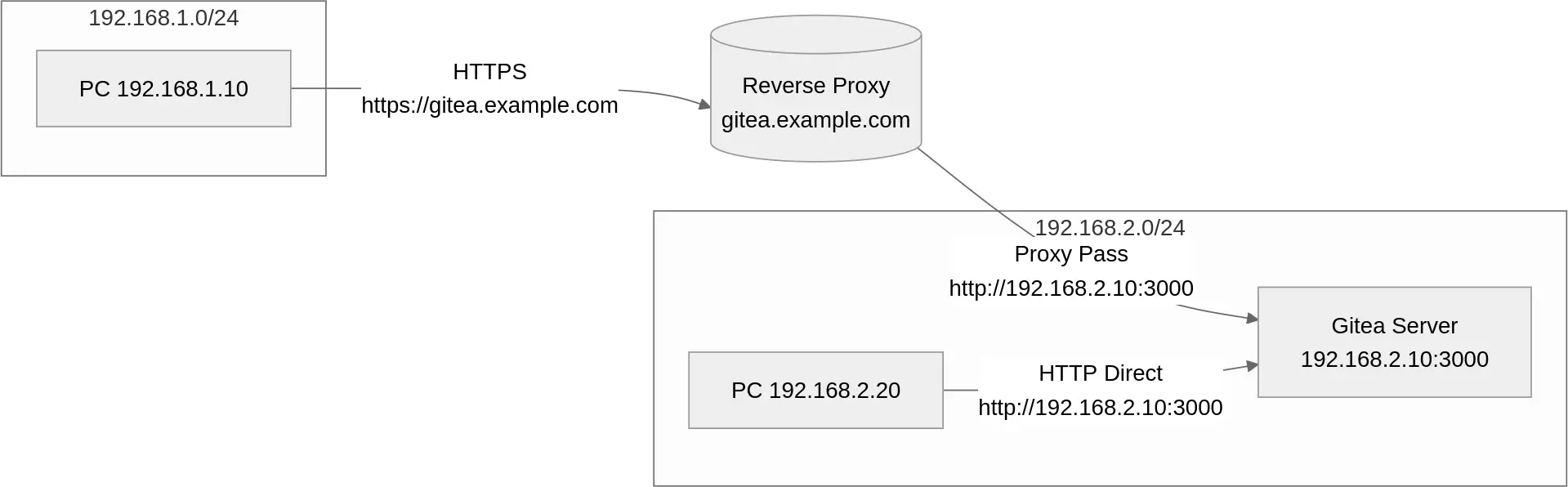 ネットワーク図 1