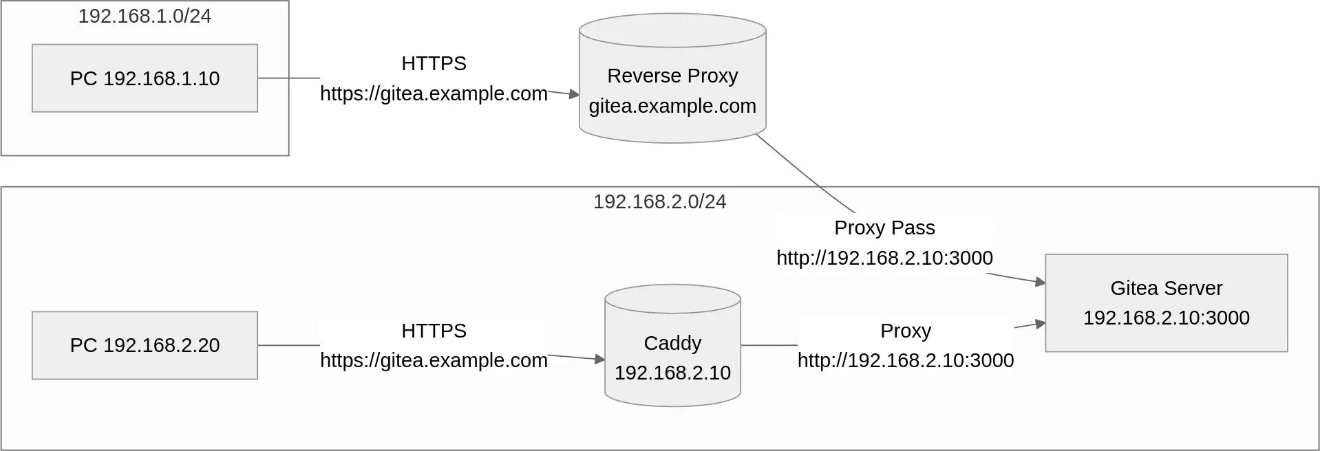ネットワーク図 2